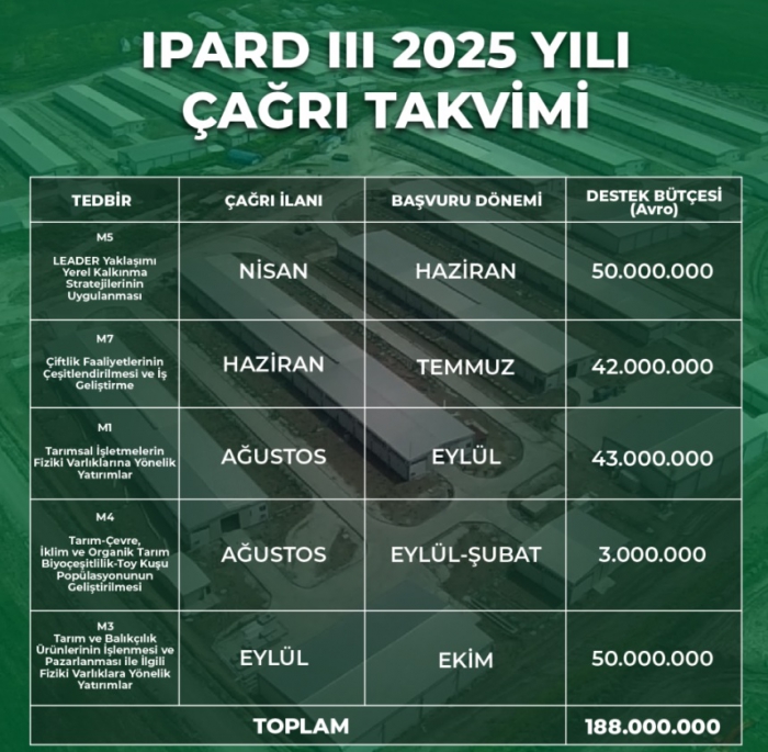 IPARD III 2025 Çağrı Takvimi Açıklandı: 188 Milyon Avroluk Destek Geliyor!