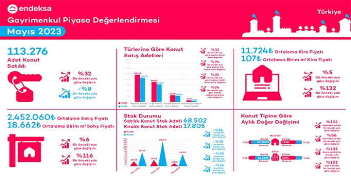 Mayıs ayında konut satış fiyatlarında yıllık değer artışı %116 seviyesinde